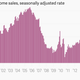 Image for article titled It’s becoming utterly clear: The US is fine after a frigid first quarter